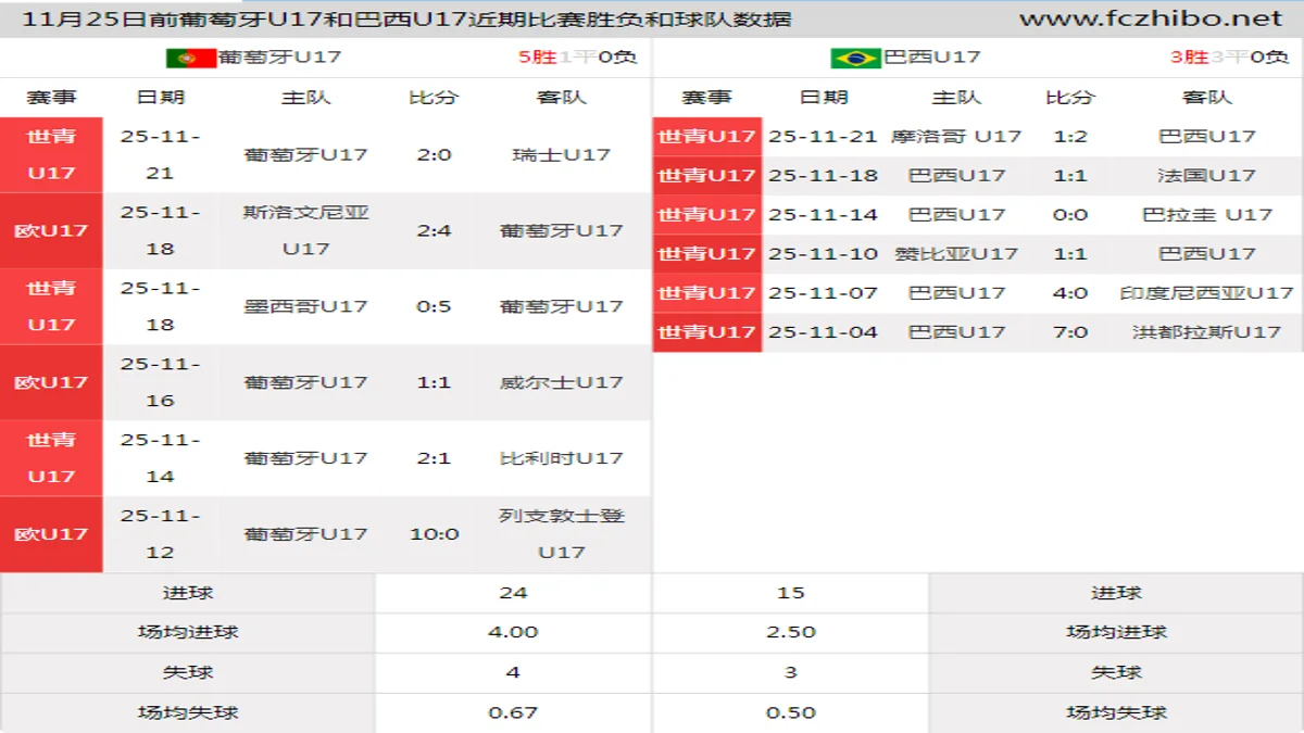 11月25日前葡萄牙U17和巴西U17近期比赛胜负和球队数据