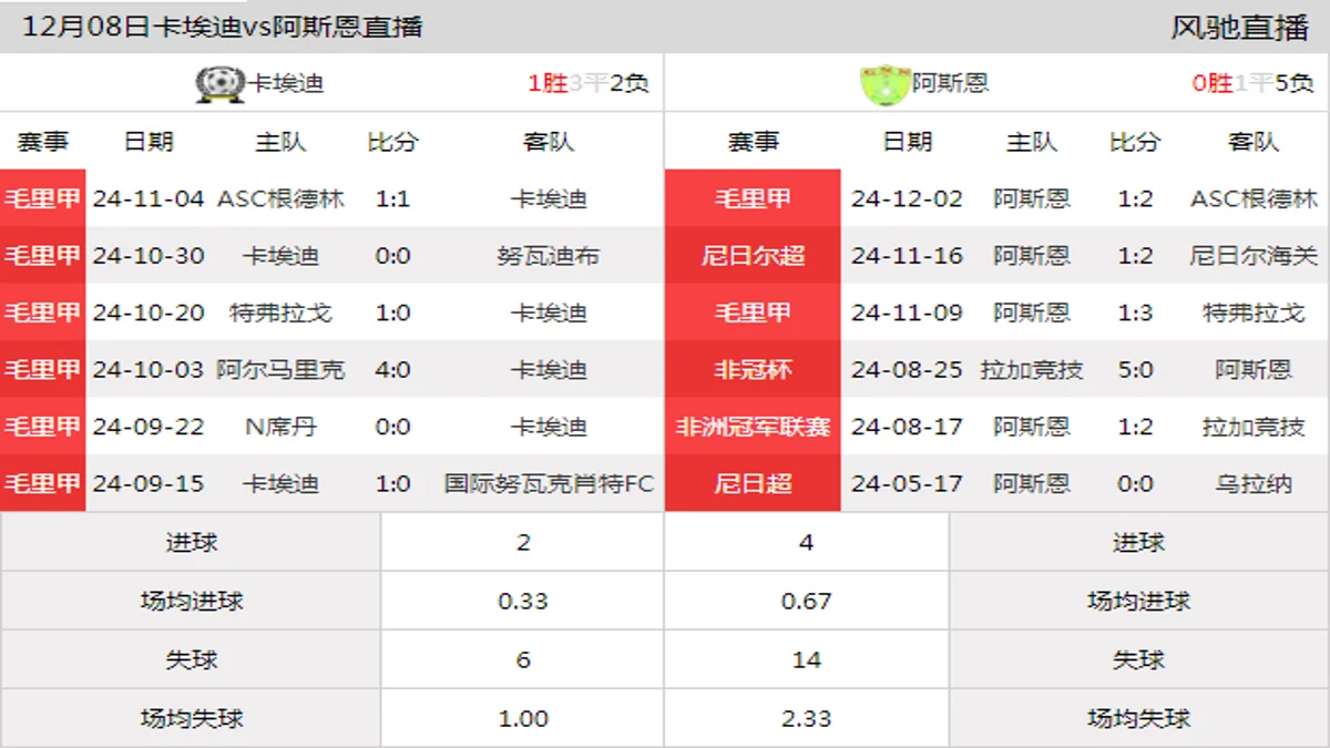 12月08日 毛里甲第10轮 卡埃迪vs阿斯恩在线直播