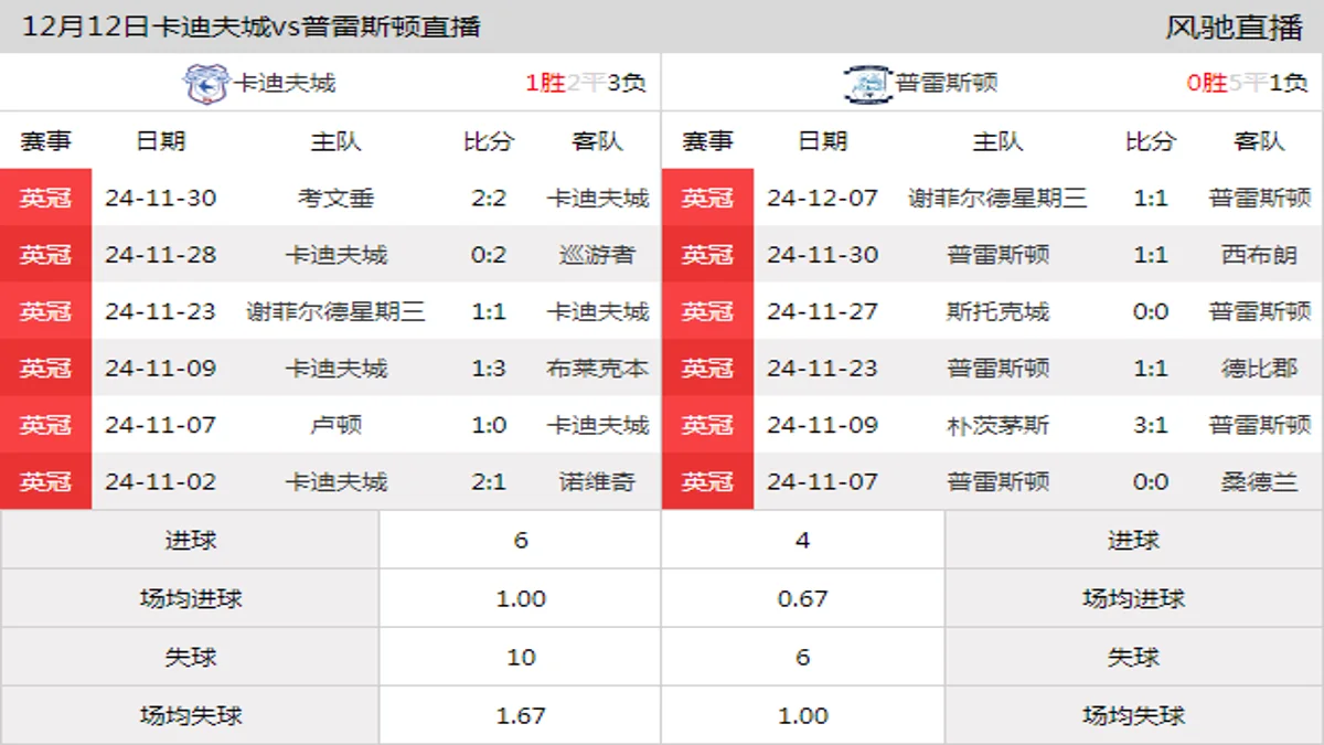 12月12日 英冠第20轮 卡迪夫城vs普雷斯顿在线直播