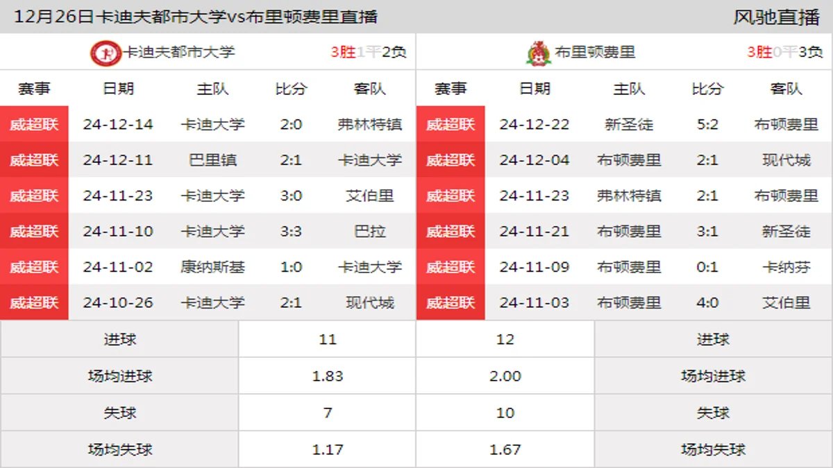 12月26日 威超联第20轮 卡迪夫都市大学vs布里顿费里在线直播