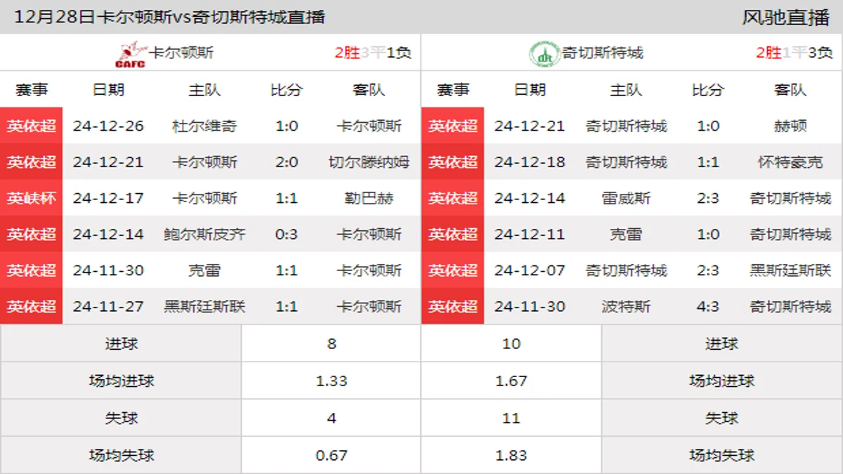 12月28日 英依超第23轮 卡尔顿斯vs奇切斯特城在线直播