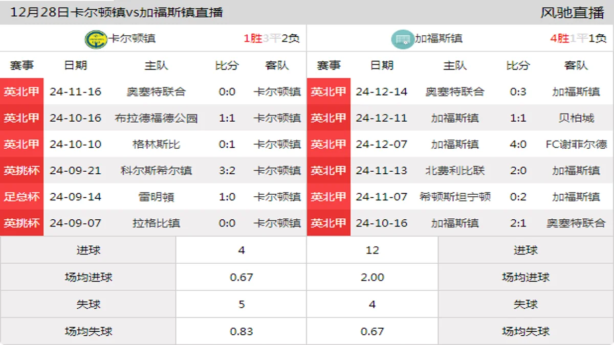 12月28日 英北甲 卡尔顿镇vs加福斯镇在线直播