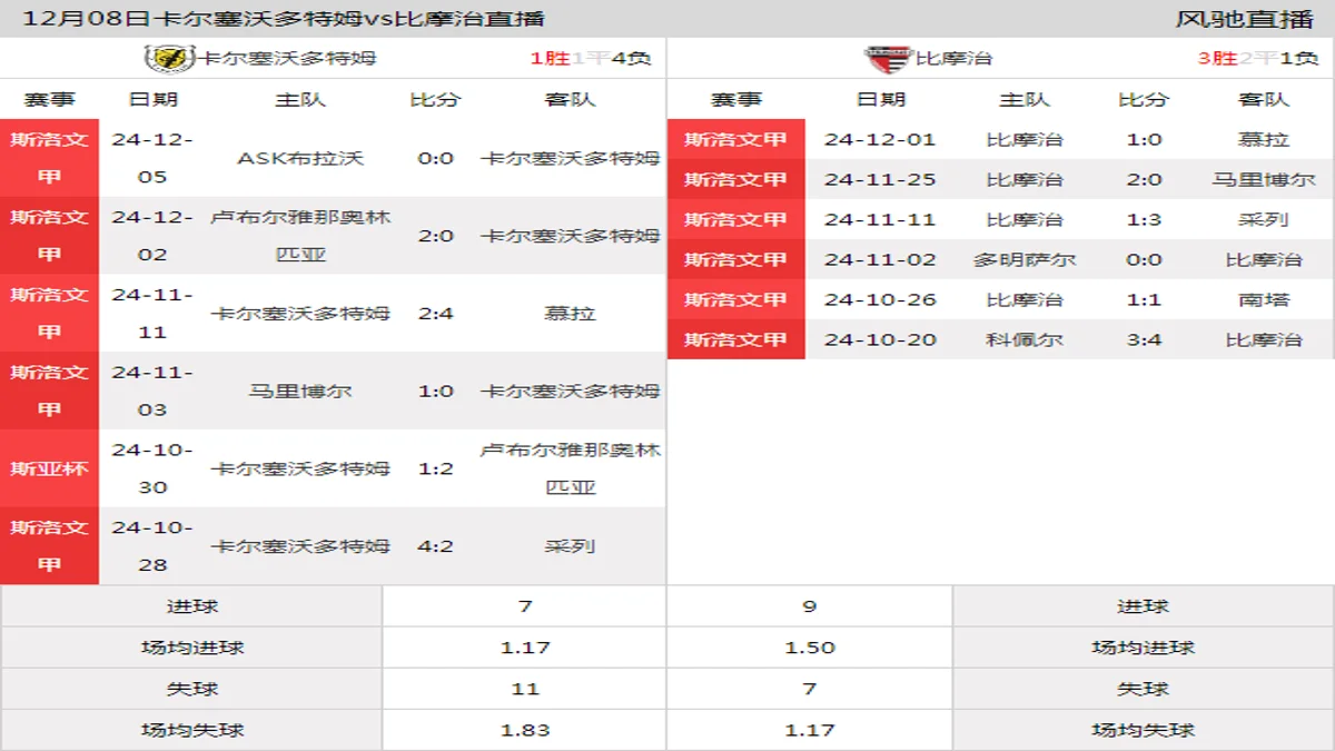 12月08日 斯洛文甲第18轮 卡尔塞沃多特姆vs比摩治在线直播