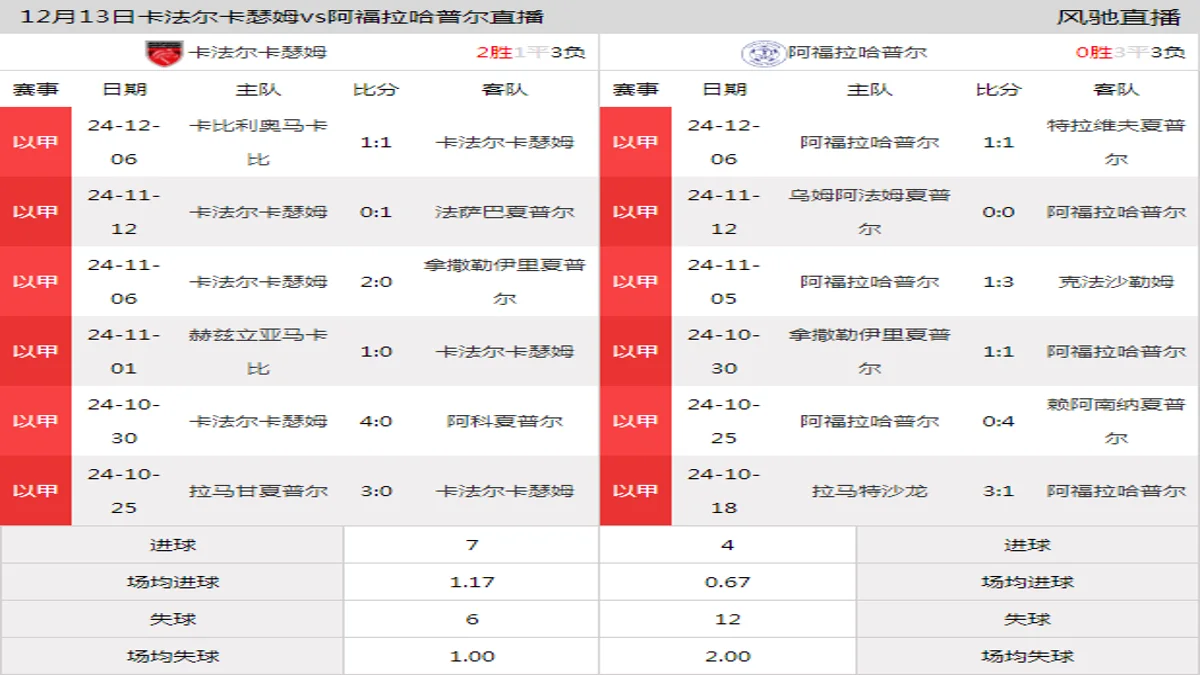 12月13日 以甲第15轮 卡法尔卡瑟姆vs阿福拉哈普尔在线直播