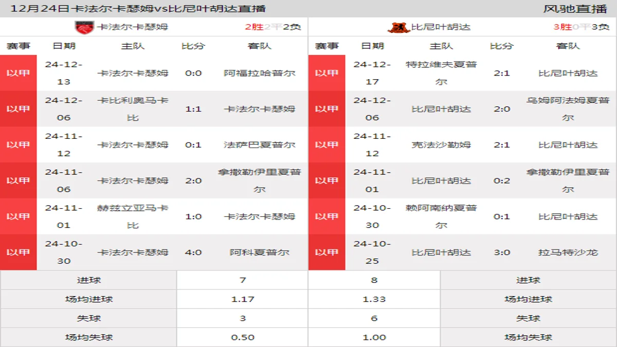 12月24日 以甲第16轮 卡法尔卡瑟姆vs比尼叶胡达在线直播