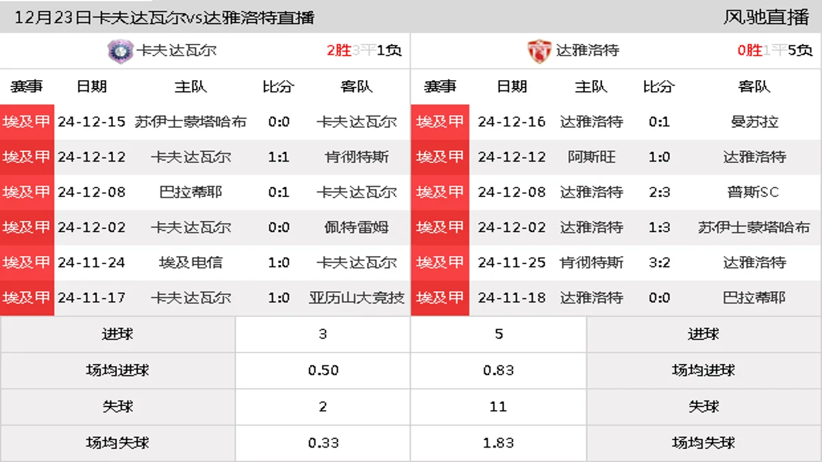 12月23日 埃及甲第14轮 卡夫达瓦尔vs达雅洛特在线直播