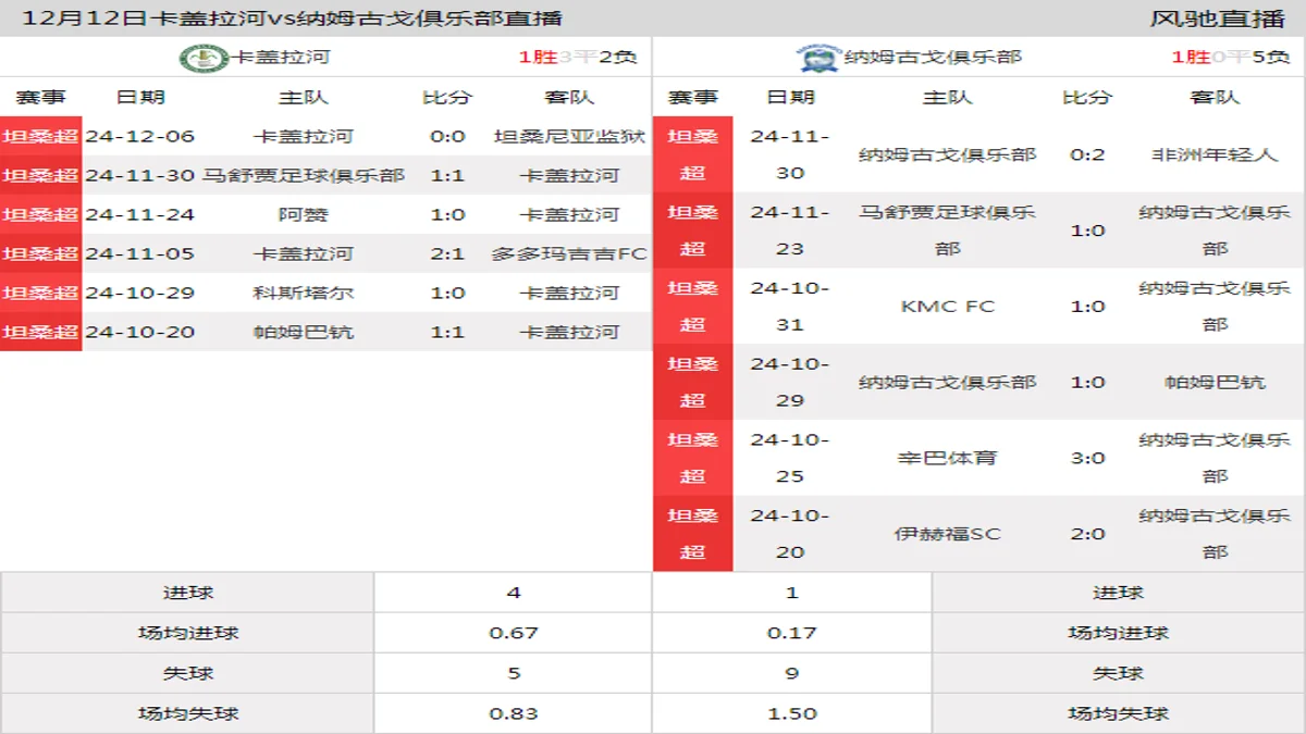 12月12日 坦桑超第14轮 卡盖拉河vs纳姆古戈俱乐部在线直播