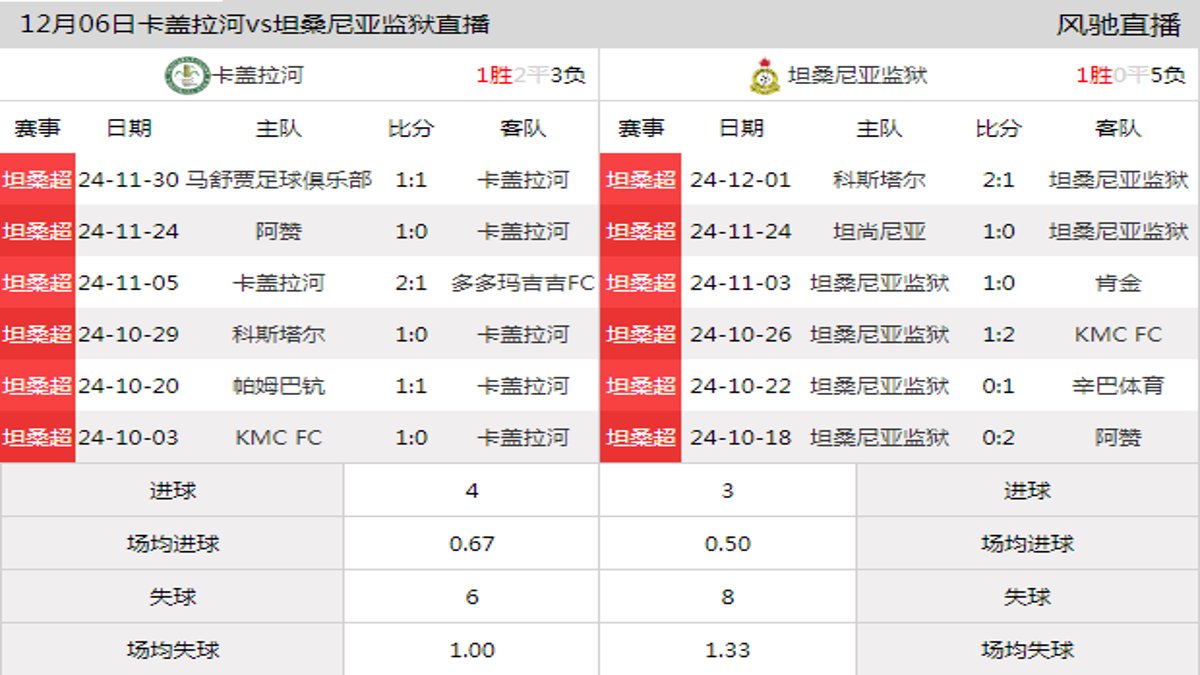 12月06日 坦桑超第10轮 卡盖拉河vs坦桑尼亚监狱在线直播