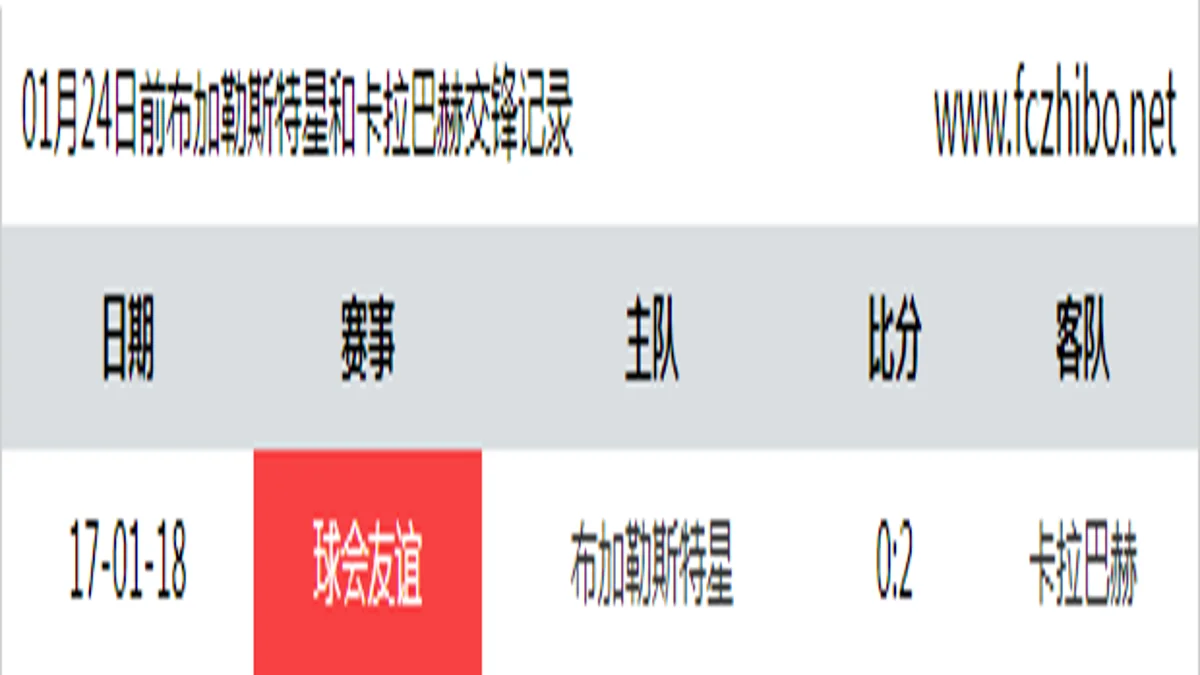 01月24日前布加勒斯特星和卡拉巴赫最近1场交锋数据