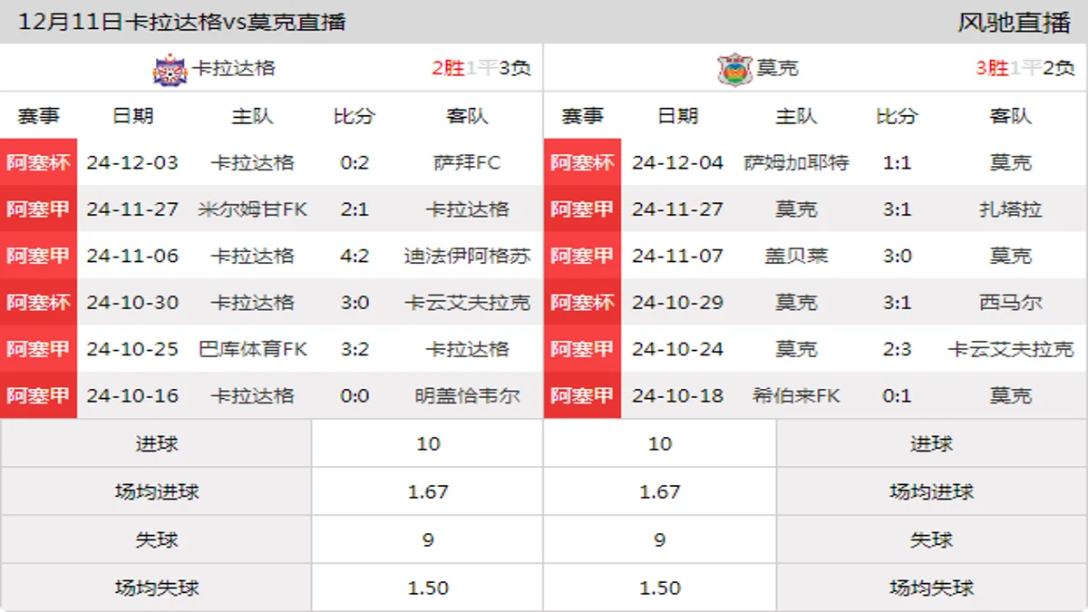 12月11日 阿塞甲 卡拉达格vs莫克在线直播