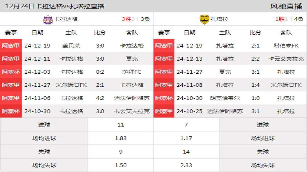 12月24日 阿塞甲 卡拉达格vs扎塔拉在线直播