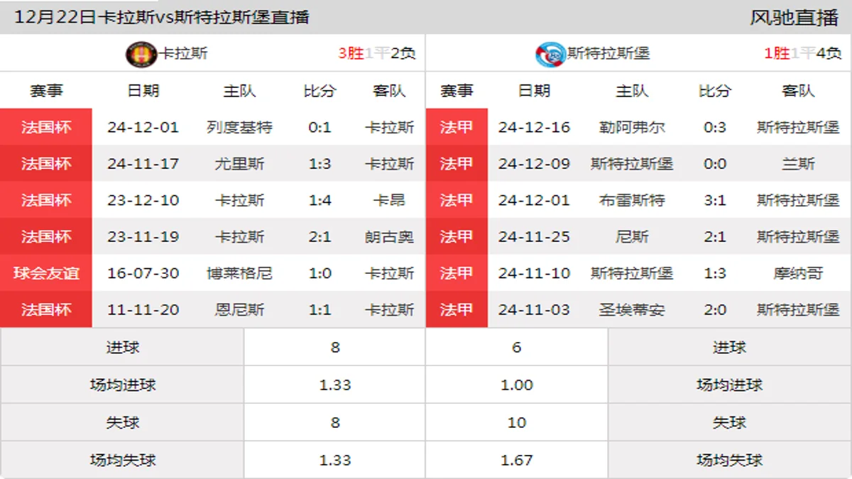 12月22日 法国杯1/32决赛 卡拉斯vs斯特拉斯堡在线直播