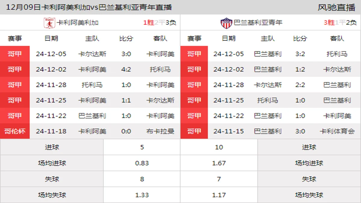 12月09日 哥伦甲春季附加赛B组第6轮 卡利阿美利加vs巴兰基利亚青年在线直播