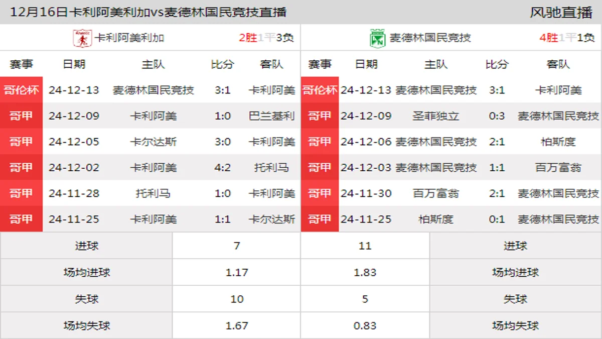 12月16日 哥伦杯决赛 卡利阿美利加vs麦德林国民竞技在线直播