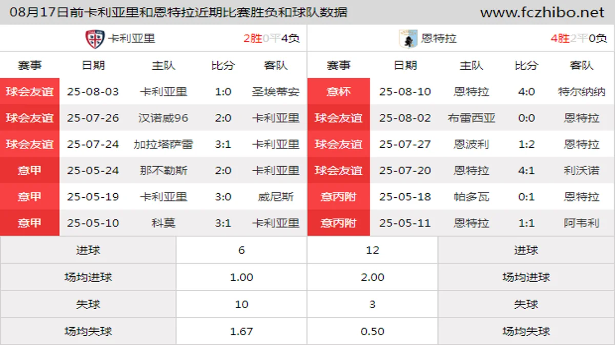 08月17日前卡利亚里和恩特拉近期比赛胜负和球队数据