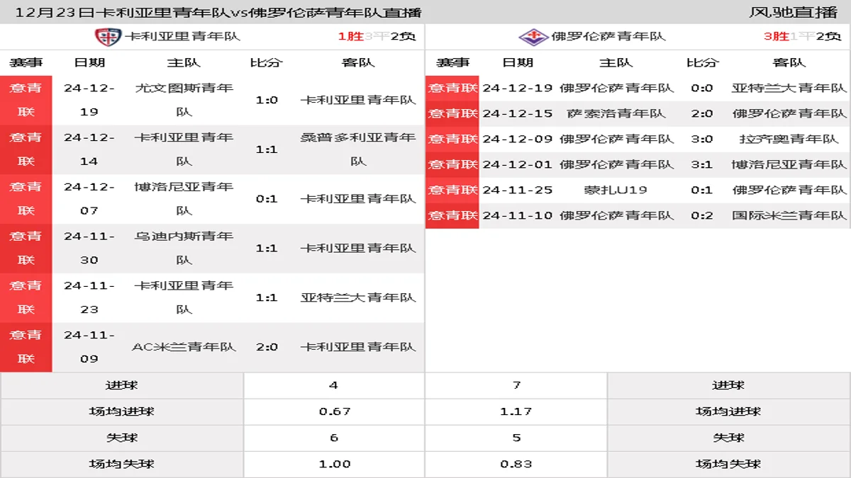 12月23日 意青联甲级第17轮 卡利亚里青年队vs佛罗伦萨青年队在线直播