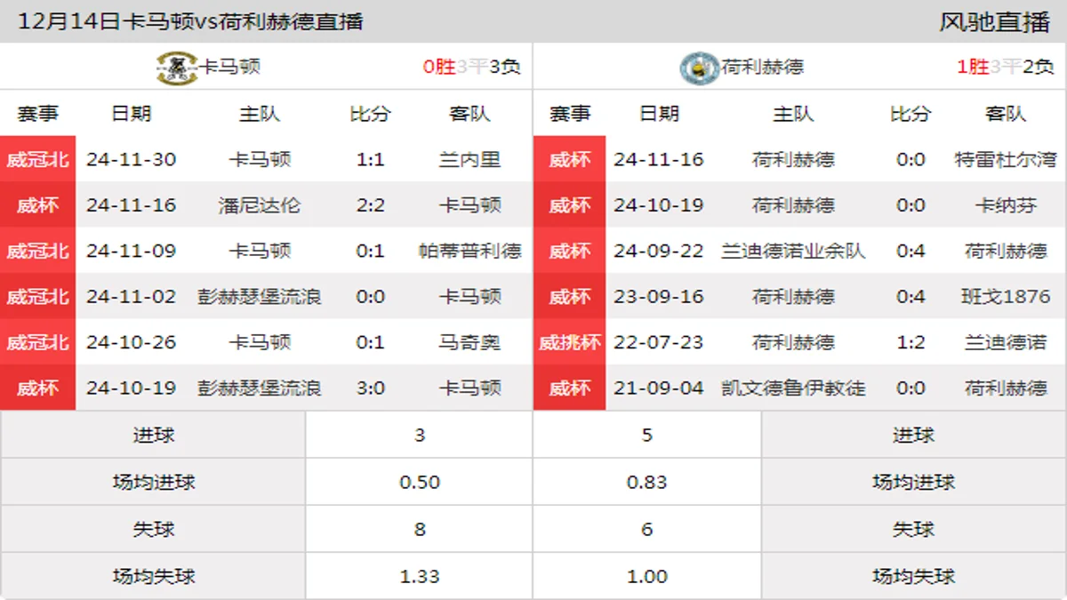 12月14日 威杯第4轮 卡马顿vs荷利赫德在线直播