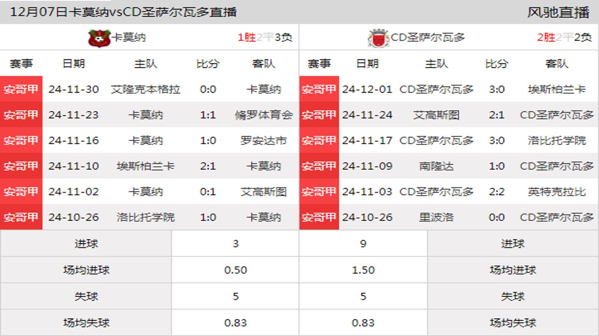 12月07日 安哥甲第13轮 卡莫纳vsCD圣萨尔瓦多在线直播