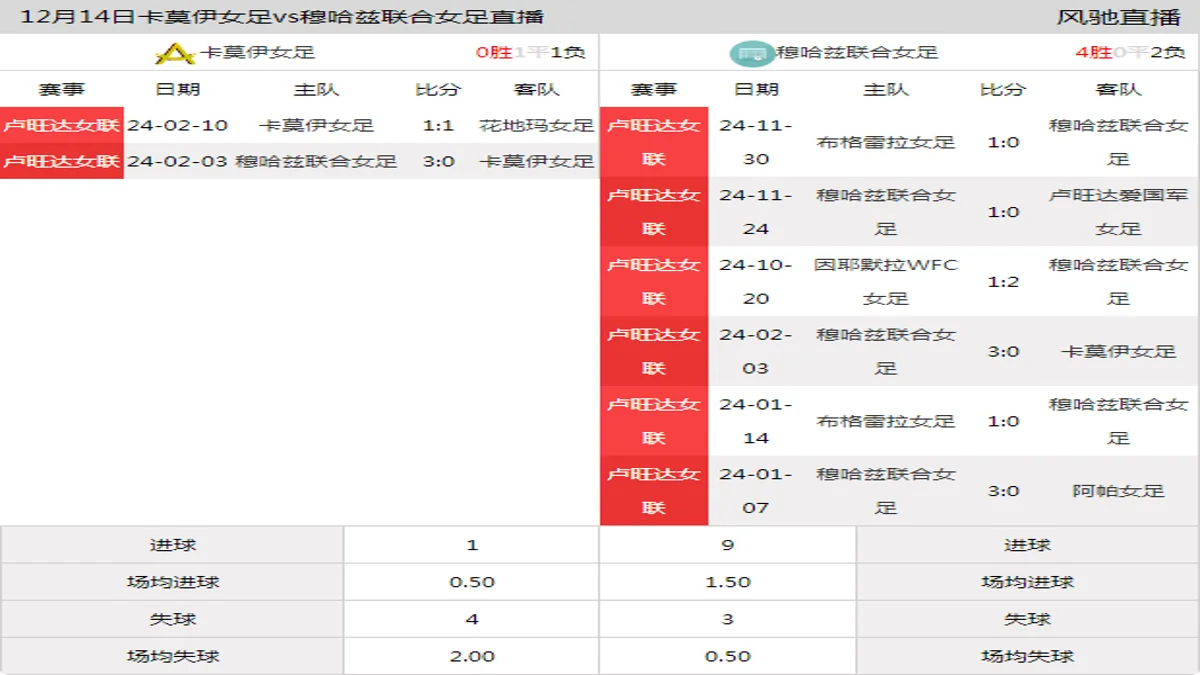 12月14日 卢旺达女联 卡莫伊女足vs穆哈兹联合女足在线直播