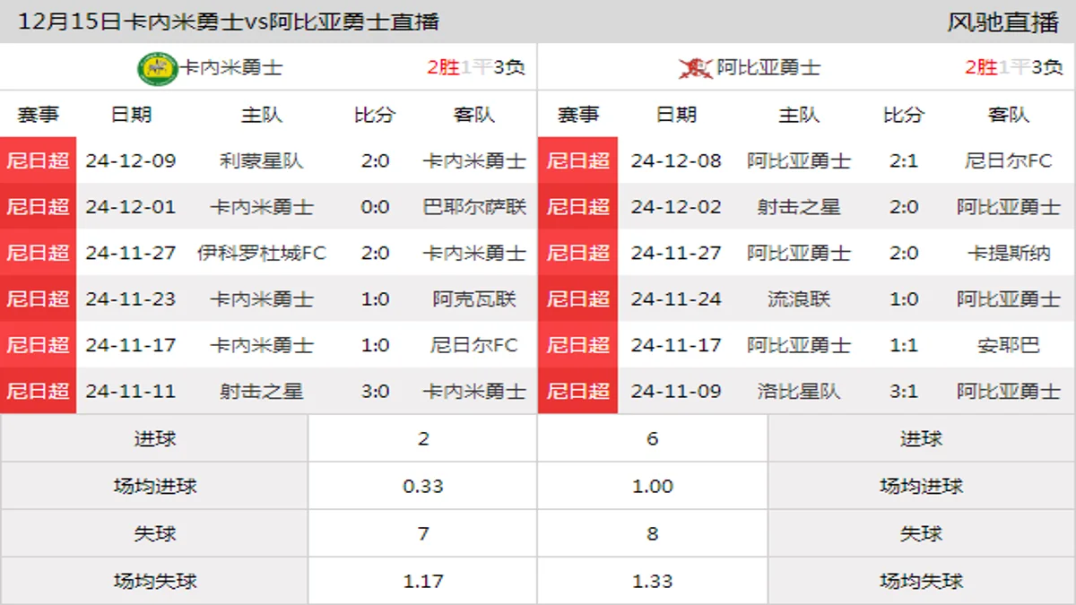 12月15日 尼日超第17轮 卡內米勇士vs阿比亚勇士在线直播