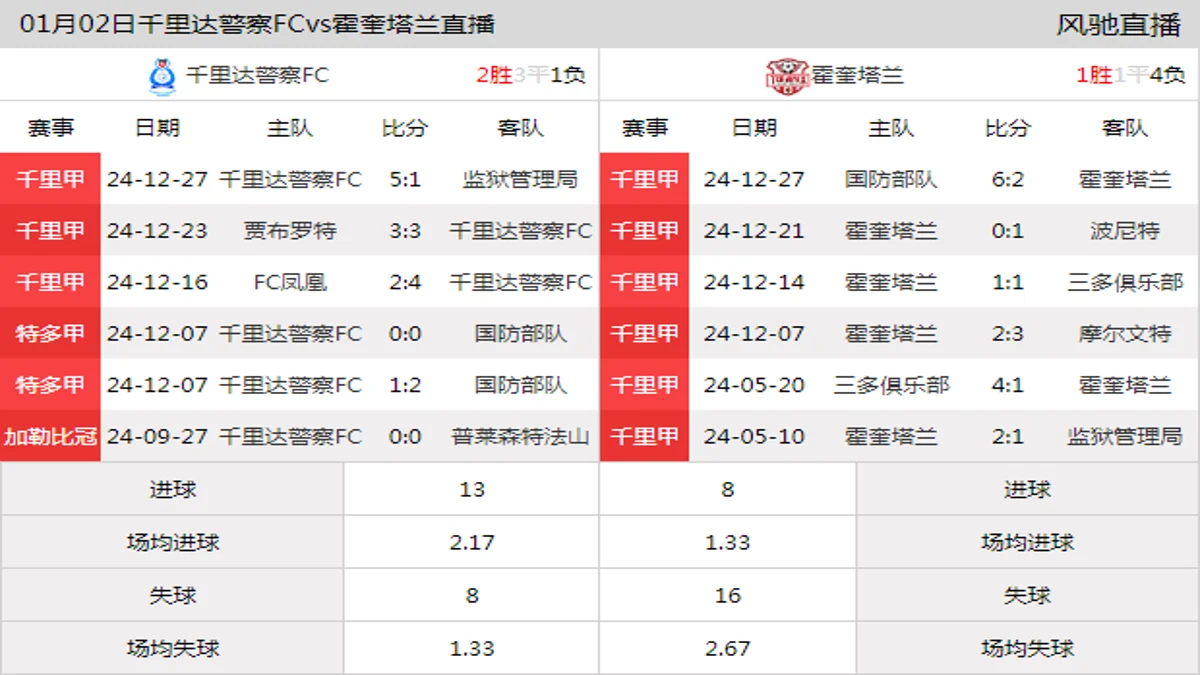 01月02日 千里甲第5轮 千里达警察FCvs霍奎塔兰在线直播