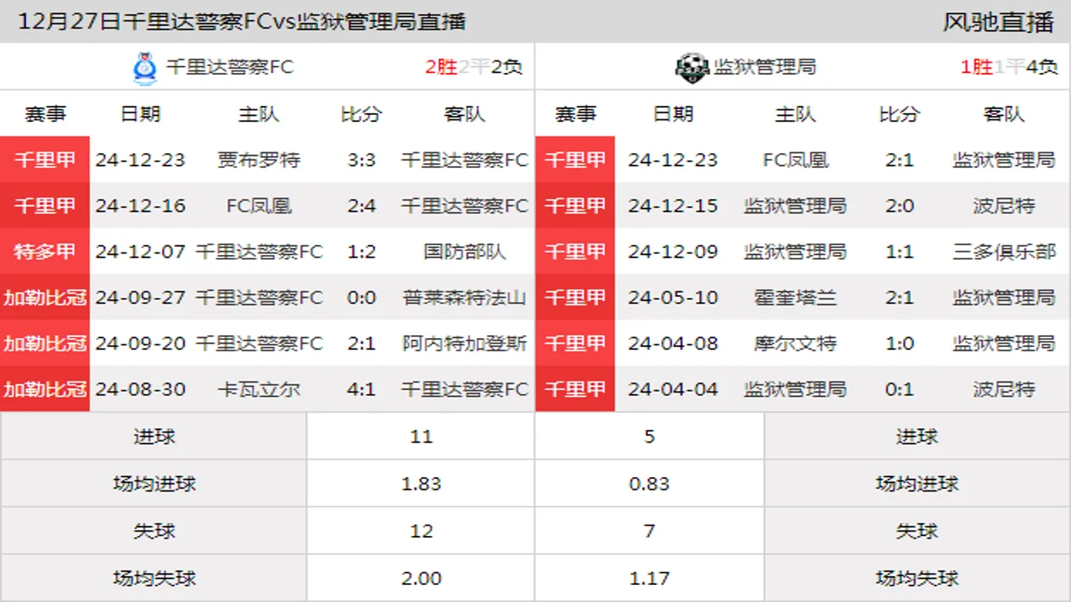 12月27日 千里甲第4轮 千里达警察FCvs监狱管理局在线直播