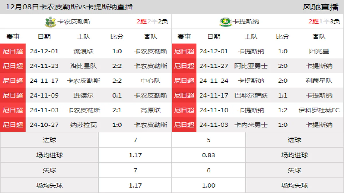 12月08日 尼日超第16轮 卡农皮勒斯vs卡提斯纳在线直播