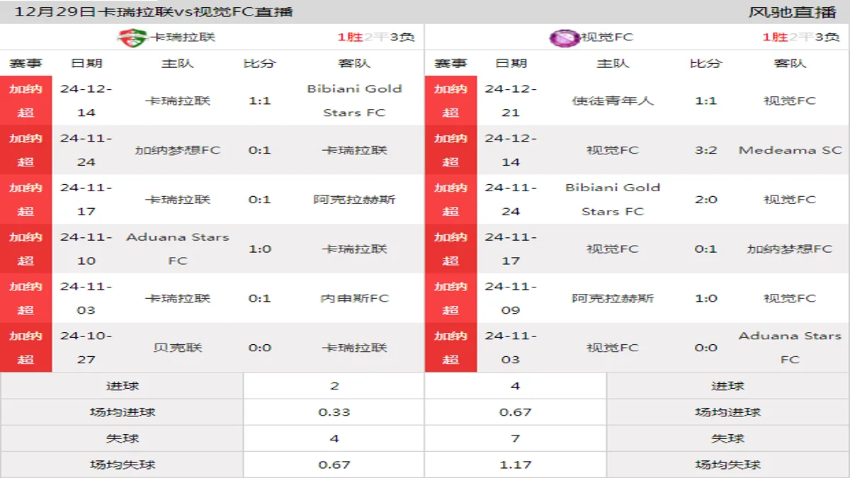 12月29日 加纳超第15轮 卡瑞拉联vs视觉FC在线直播