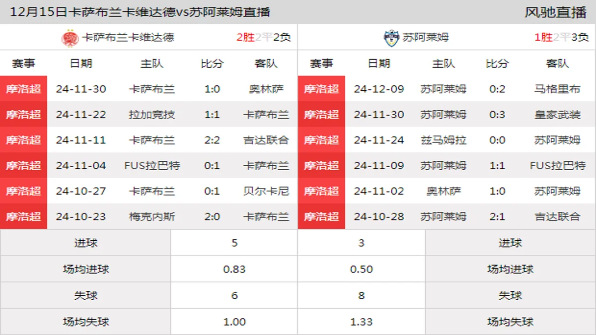 12月15日 摩洛超第14轮 卡萨布兰卡维达德vs苏阿莱姆在线直播