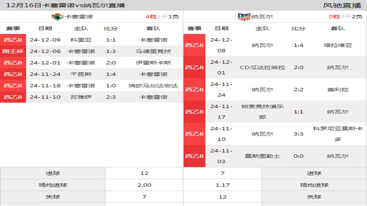 12月16日 西乙B5组第16轮 卡塞雷诺vs纳瓦尔在线直播