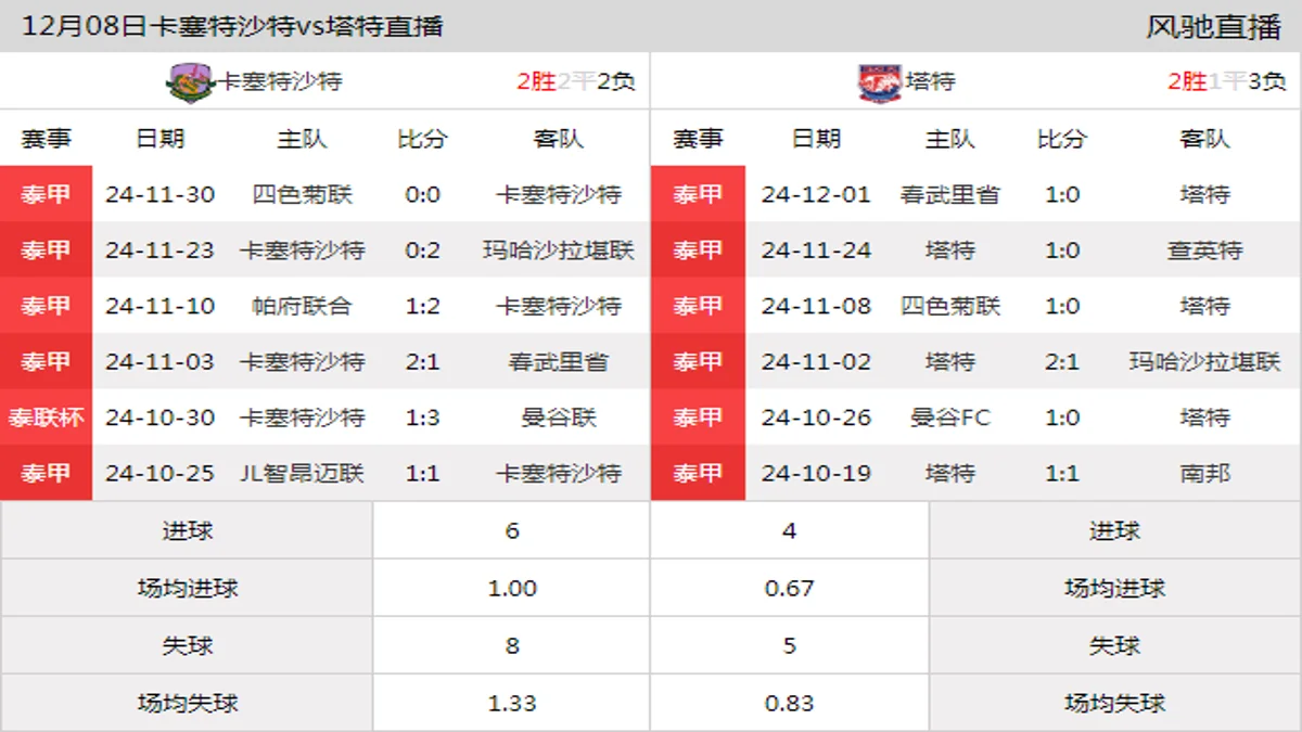 12月08日 泰甲第15轮 卡塞特沙特vs塔特在线直播