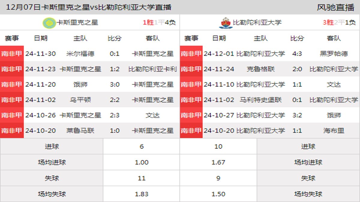 12月07日 南非甲第13轮 卡斯里克之星vs比勒陀利亚大学在线直播