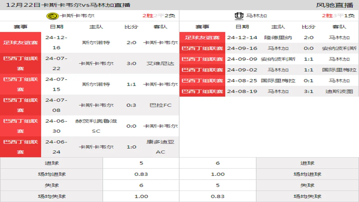 12月22日 足球友谊赛 卡斯卡韦尔vs马林加在线直播