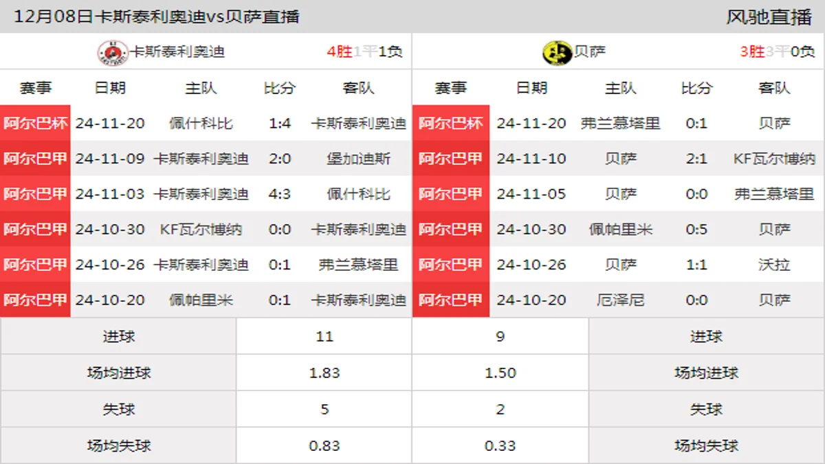 12月08日 阿尔巴甲 卡斯泰利奥迪vs贝萨在线直播
