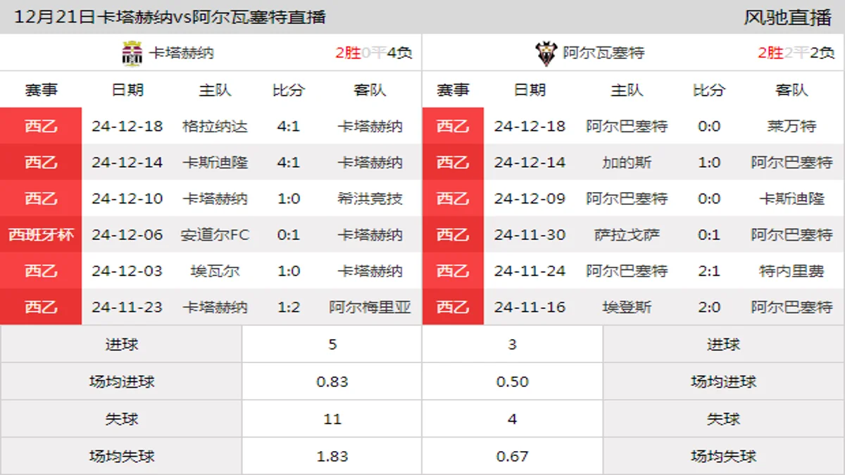 12月21日 西乙第21轮 卡塔赫纳vs阿尔瓦塞特在线直播