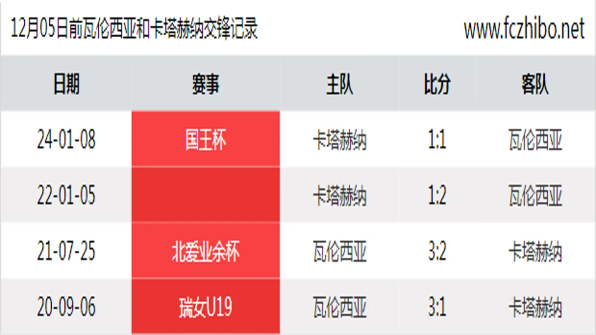 12月05日前瓦伦西亚和卡塔赫纳最近4场交锋数据
