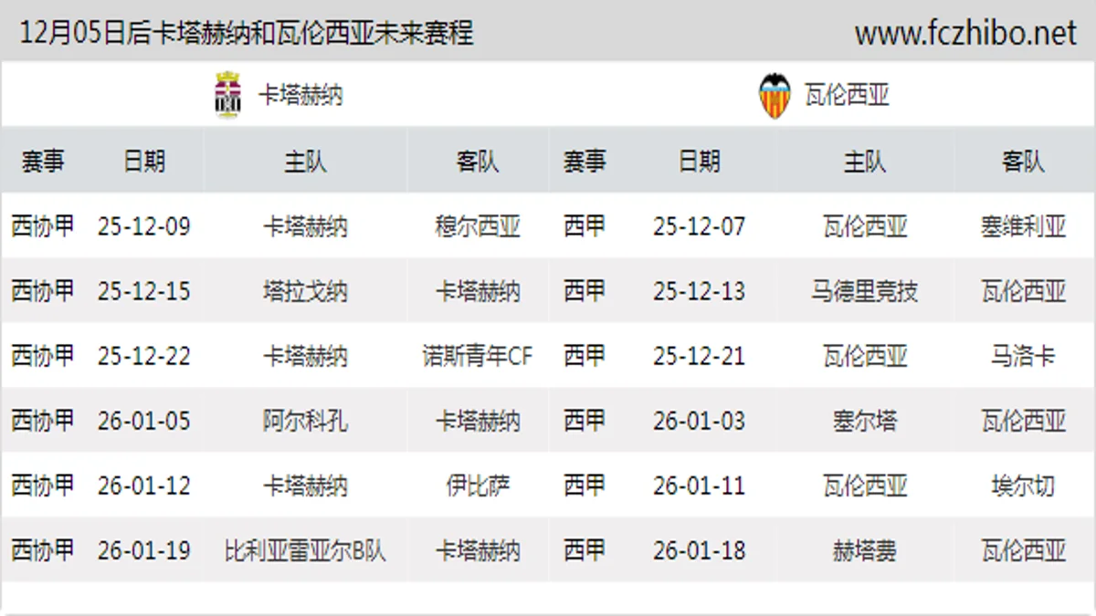 12月05日后卡塔赫纳和瓦伦西亚近期赛程预览