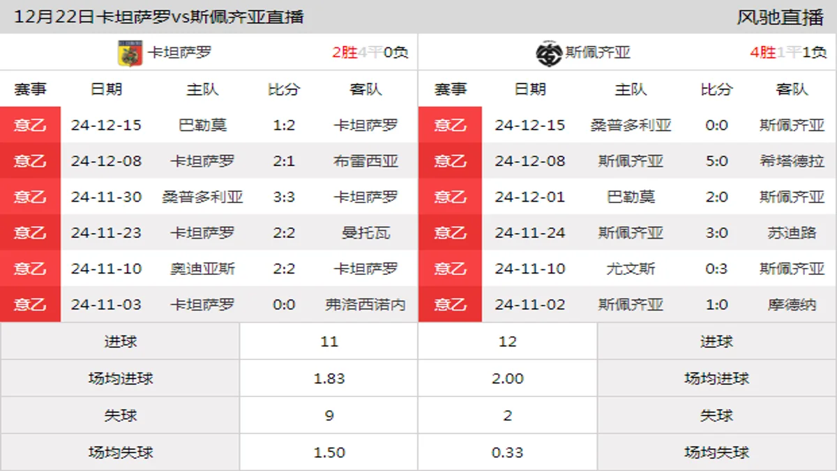 12月22日 意乙第18轮 卡坦萨罗vs斯佩齐亚在线直播