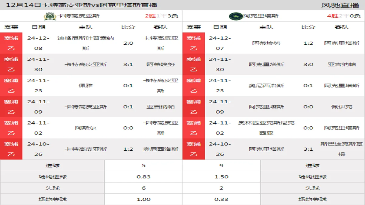 12月14日 塞浦乙第12轮 卡特高皮亚斯vs阿克里塔斯在线直播