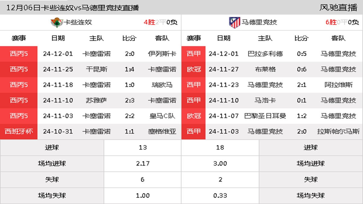 12月06日 国王杯第2轮 卡些连奴vs马德里竞技在线直播