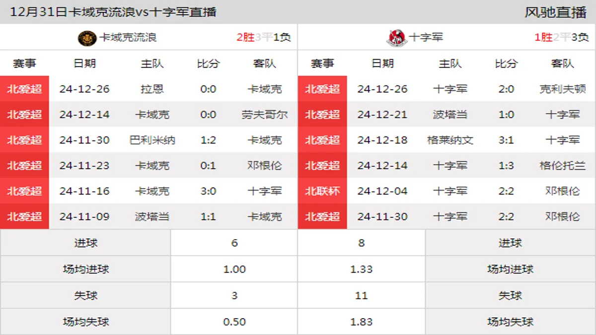 12月31日 北爱超第24轮 卡域克流浪vs十字军在线直播