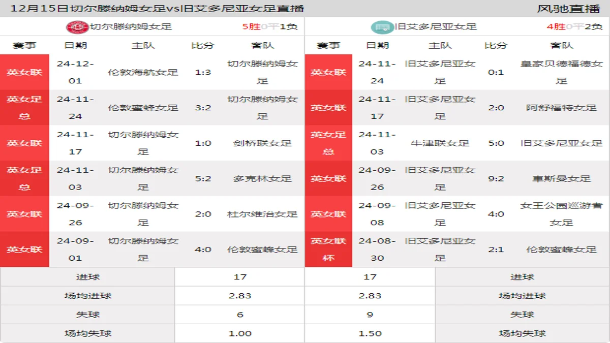 12月15日 英女联 切尔滕纳姆女足vs旧艾多尼亚女足在线直播