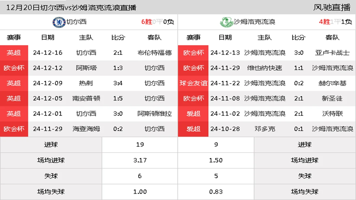 12月20日 欧协联联赛阶段第6轮 切尔西vs沙姆洛克流浪在线直播