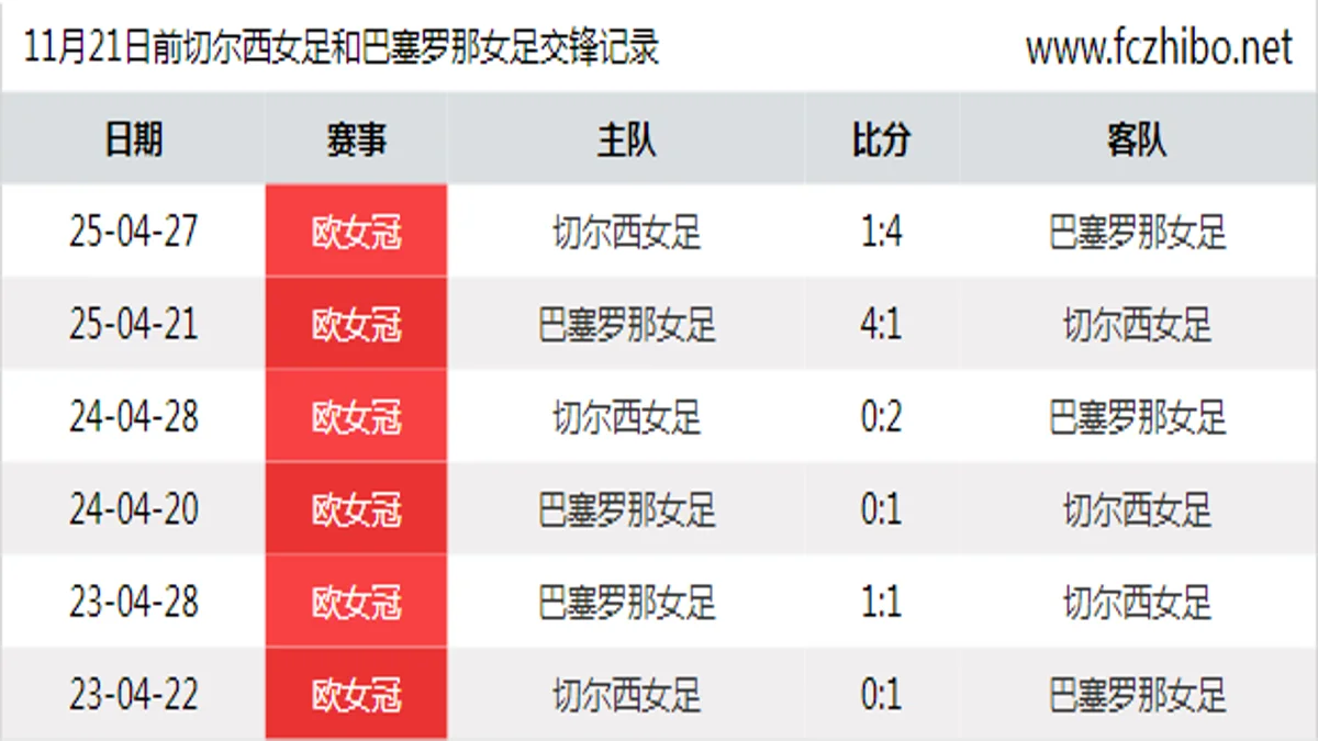 11月21日前切尔西女足和巴塞罗那女足最近6场交锋数据