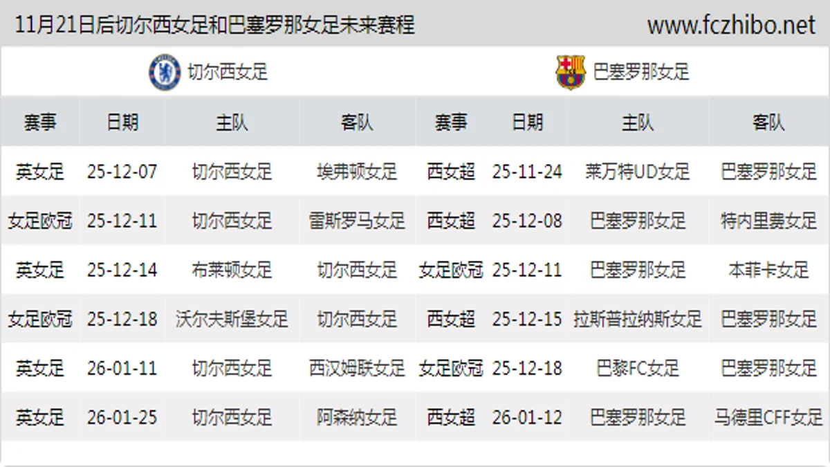 11月21日后切尔西女足和巴塞罗那女足近期赛程预览