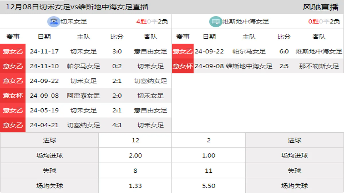 12月08日 意女乙 切禾女足vs维斯地中海女足在线直播