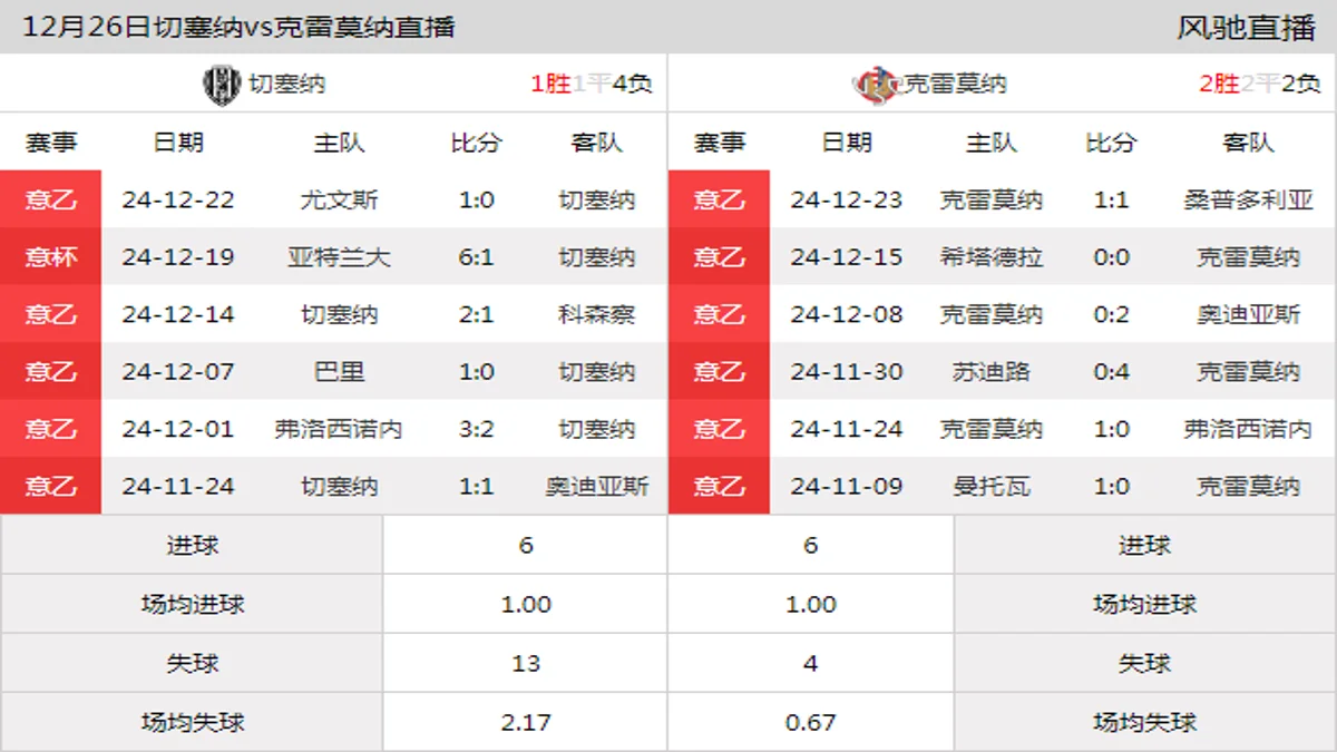 12月26日 意乙第19轮 切塞纳vs克雷莫纳在线直播