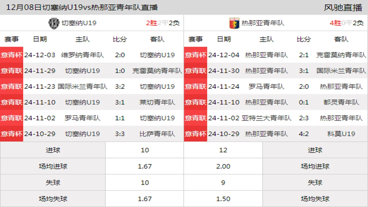 12月08日 意青联甲级第14轮 切塞纳U19vs热那亚青年队在线直播