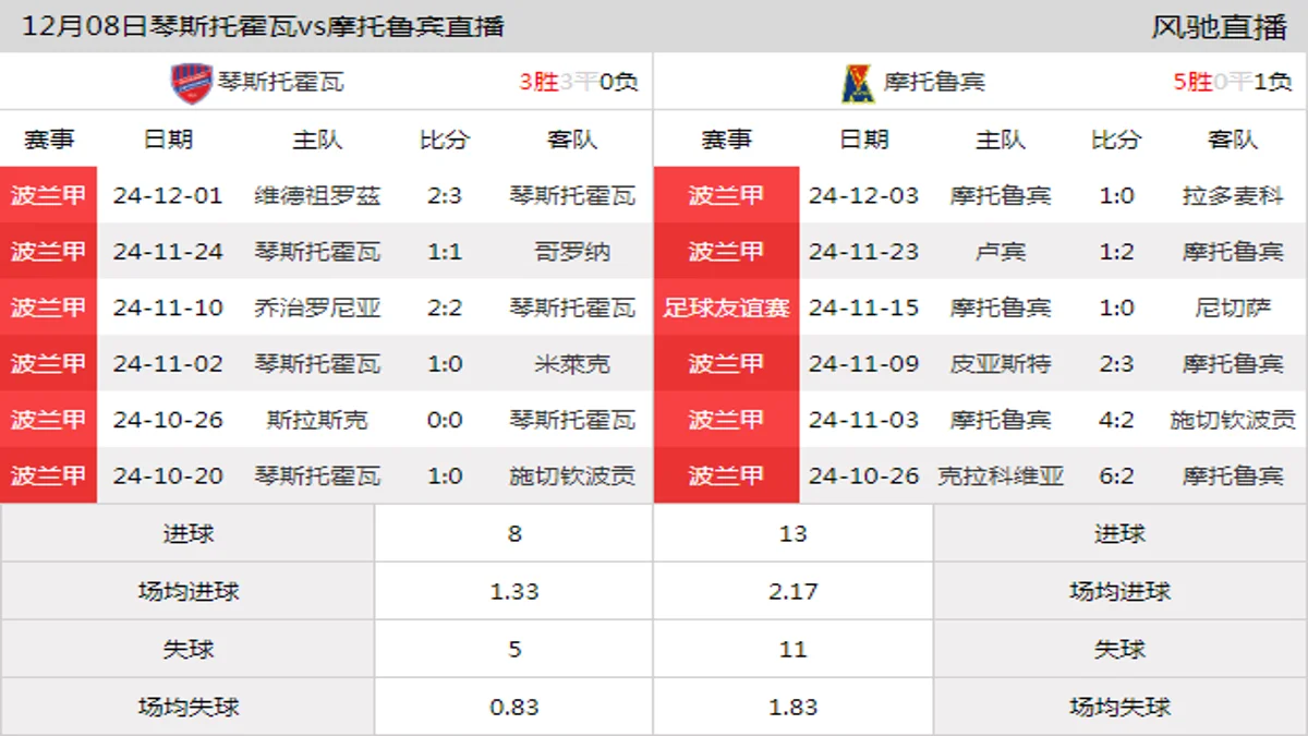 12月08日 波兰甲第18轮 琴斯托霍瓦vs摩托鲁宾在线直播