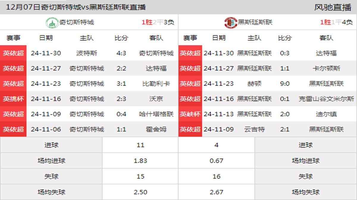 12月07日 英依超第19轮 奇切斯特城vs黑斯廷斯联在线直播